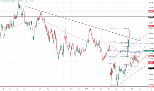 Говорить о полноценном развороте Brent пока что рано
